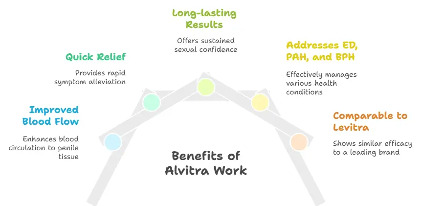 Benefits of Alvitra Work