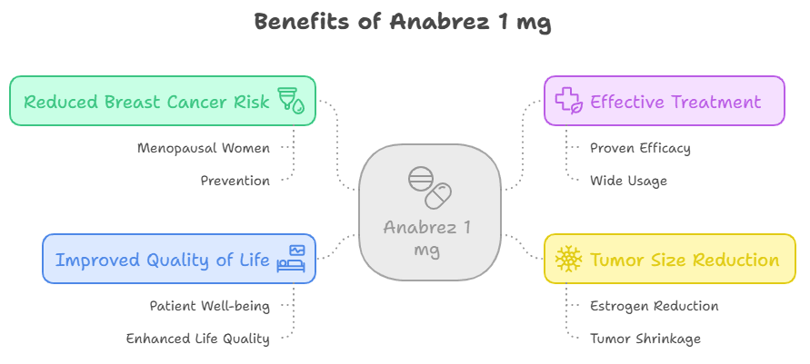 Benefits of Anabrez 1 mg