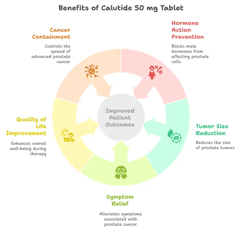 Benefits of Calutide 50 mg Tablet