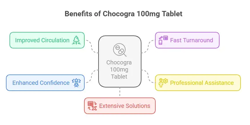 Benefits of Chocogra 100 mg Tablet