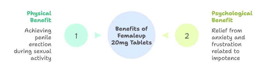 Benefits of Female up 20mg tablets