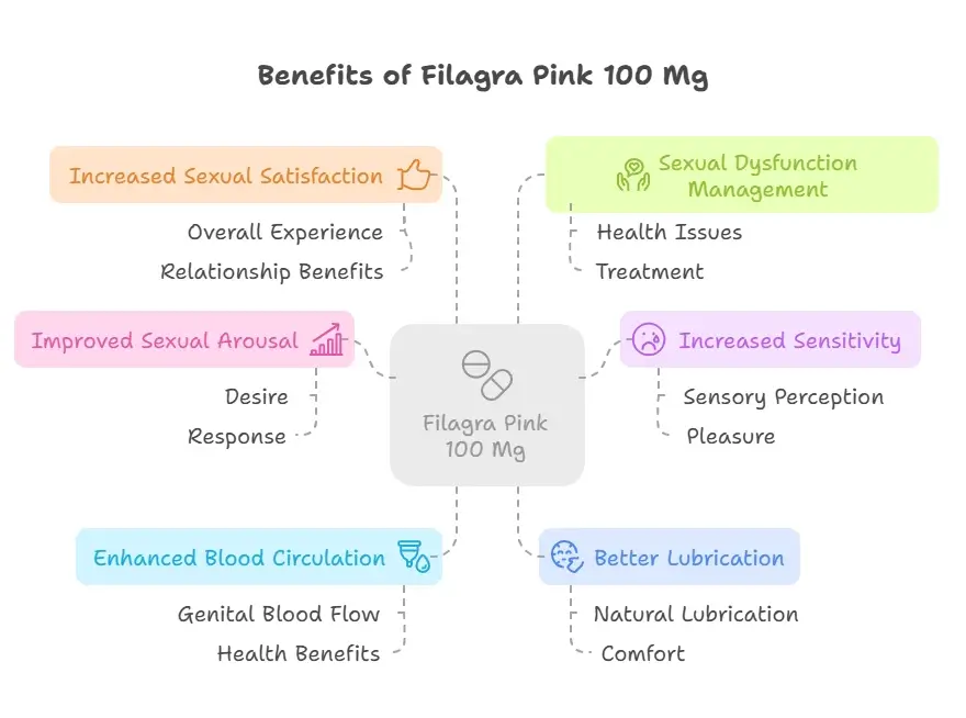 Benefits of Filagra Pink 100 Mg