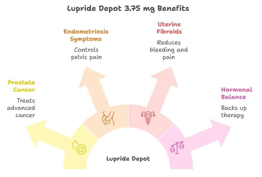 Benefits of Lupride Depot 3.75 mg 