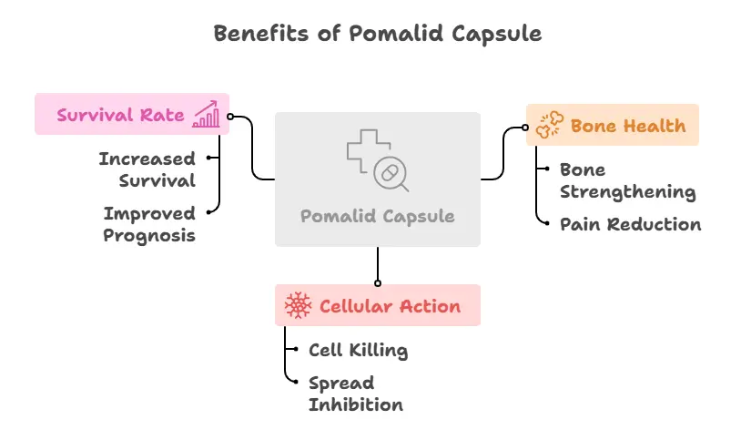 Benefits of Pomalid Capsule