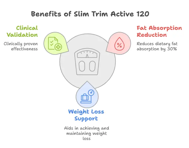 Benefits of Slim Trim Active 120