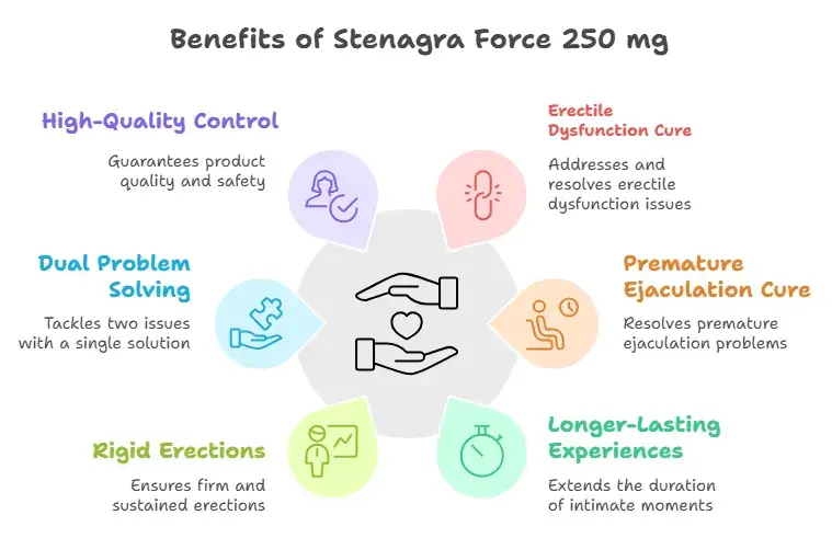 Benefits of Stenagra Force 250 mg 