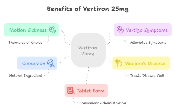 Benefits of Vertiron 25mg