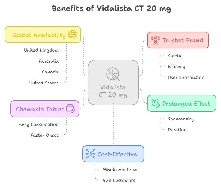 Benefits of Vidalista CT 20 mg