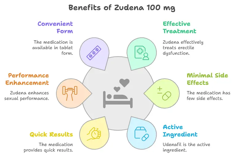 Benefits of Zudena 100 mg