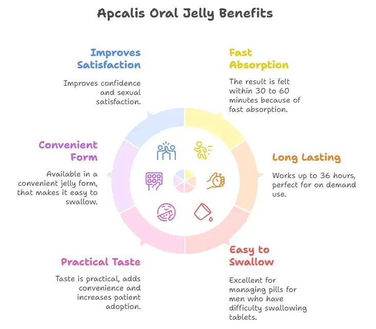 Benefits of taking Apcalis Oral Jelly 20 mg 
