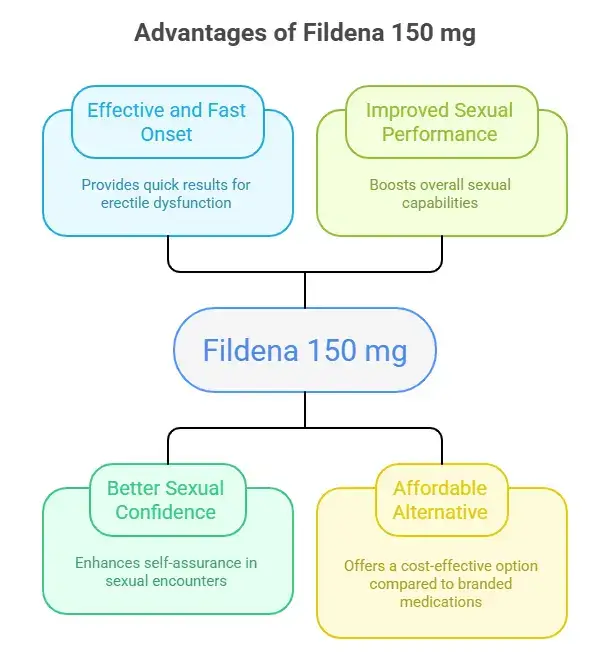 Benefits of taking Fildena 150 mg - Specialitymedz