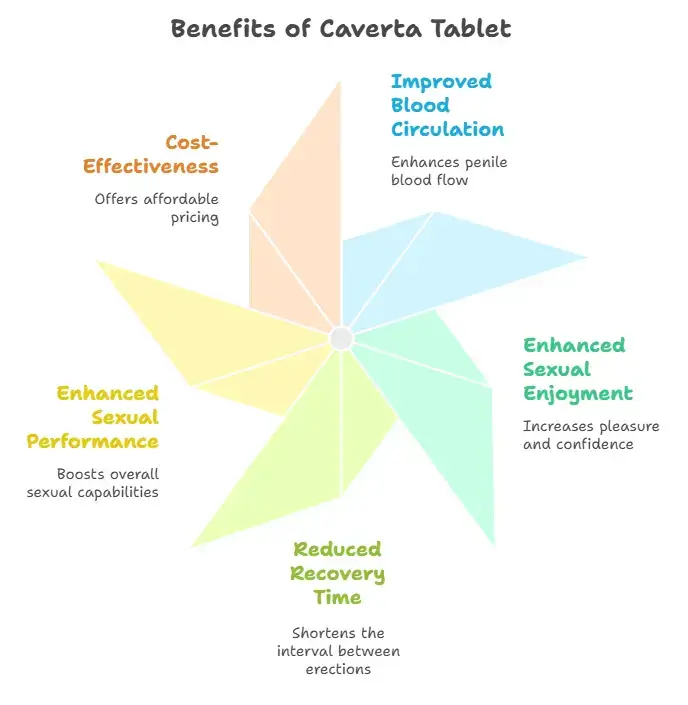 Benefits of using Caverta Tablets