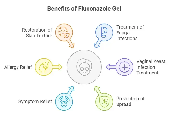 Benefits of using Fluconazole Gel - Specialitymedz