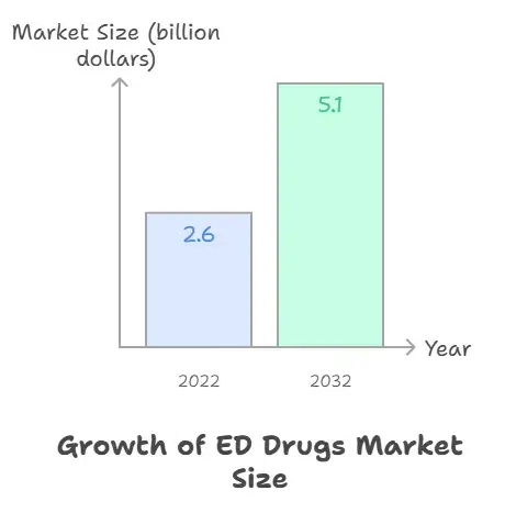 ED Drugs Market 