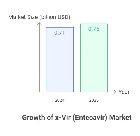 Growth of x-Vir (Entecavir) Market