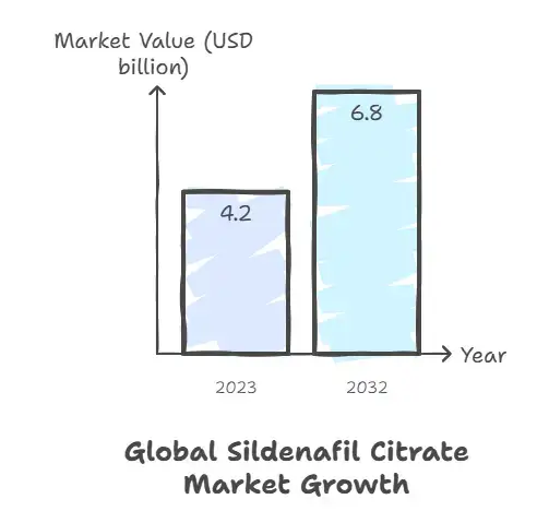 Global Market of Sildenafil Citrate Tablets