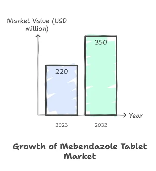 Growth of Mebendazole Tablet Market