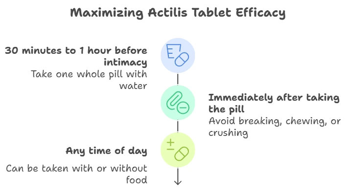 How to Use the Actilis Tablet