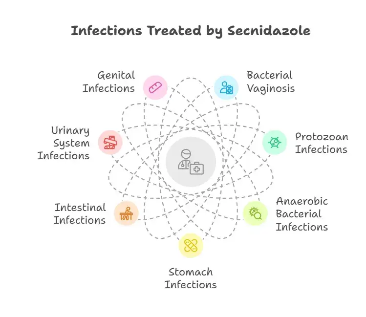 Infections Treated by Secnidazole - Specialitymedz