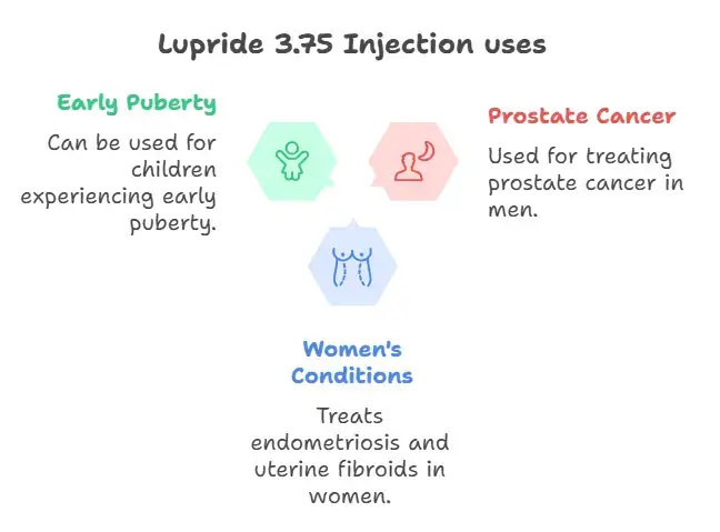 Lupride 3.75 Injection uses