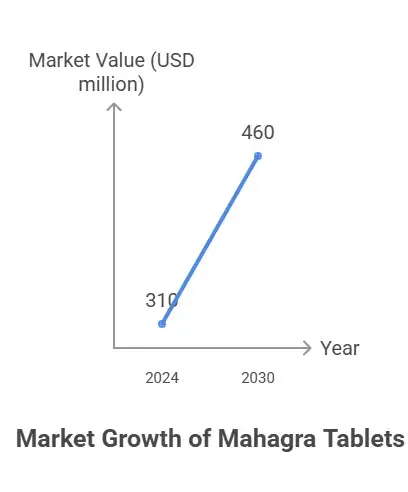 Market growth of Mahagra tablets