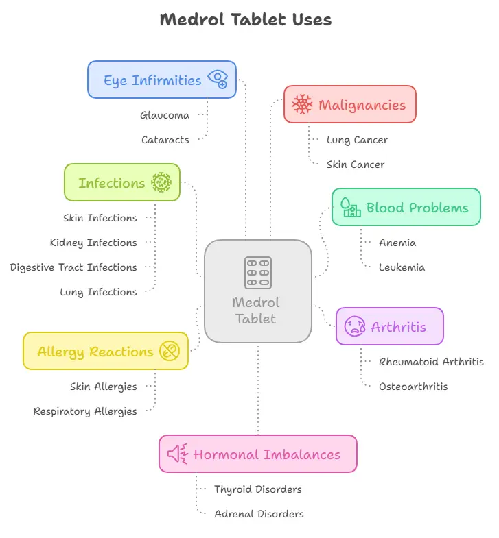 Medrol Tablet Uses