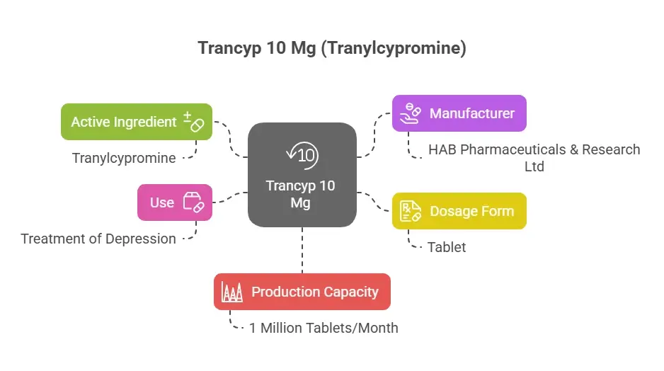 Trancyp 10 Mg (Tranylcypromine)