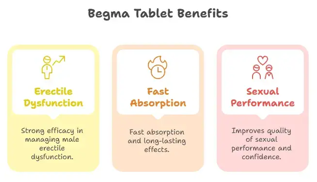 Benefits of Begma 100 mg