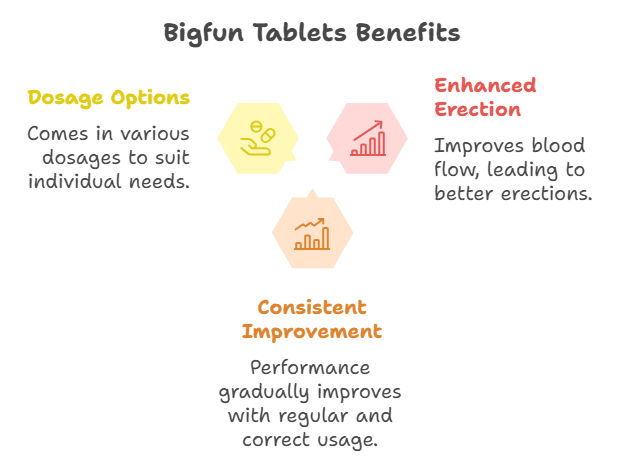 Benefits of Bigfun Tablets