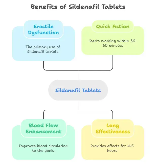 Uses & Benefits of Sildenafil Tablets