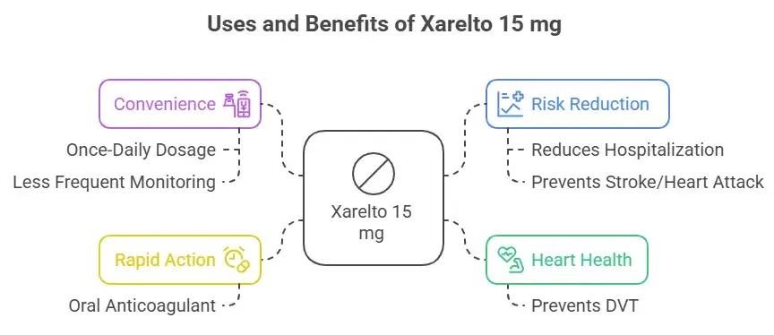 Uses & Benefits of taking Xarelto 15 mg