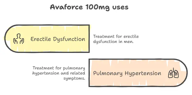 Uses of Avaforce 100mg

