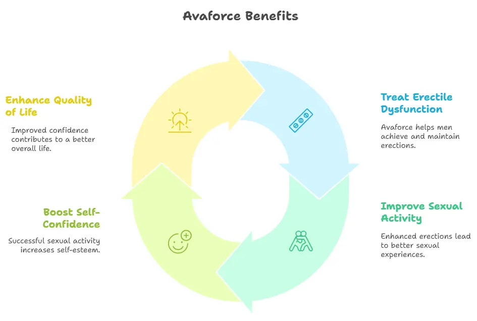 Avaforce Benefits