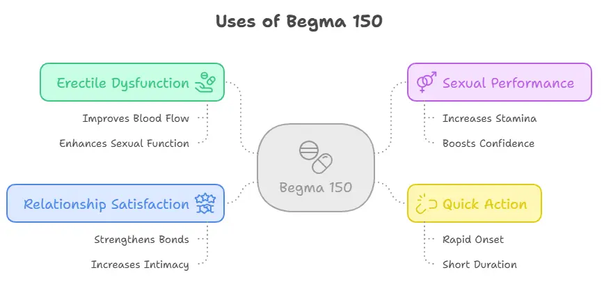 Uses of Begma 150