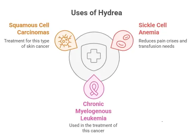 Uses of Hydrea