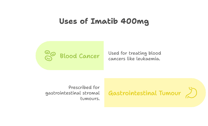 Uses of Imatib 400mg