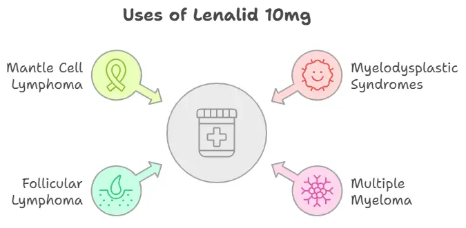 Uses of Lenalid 10 mg