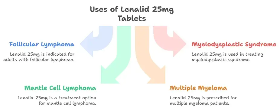 Uses of Lenalid 25mg Tablet