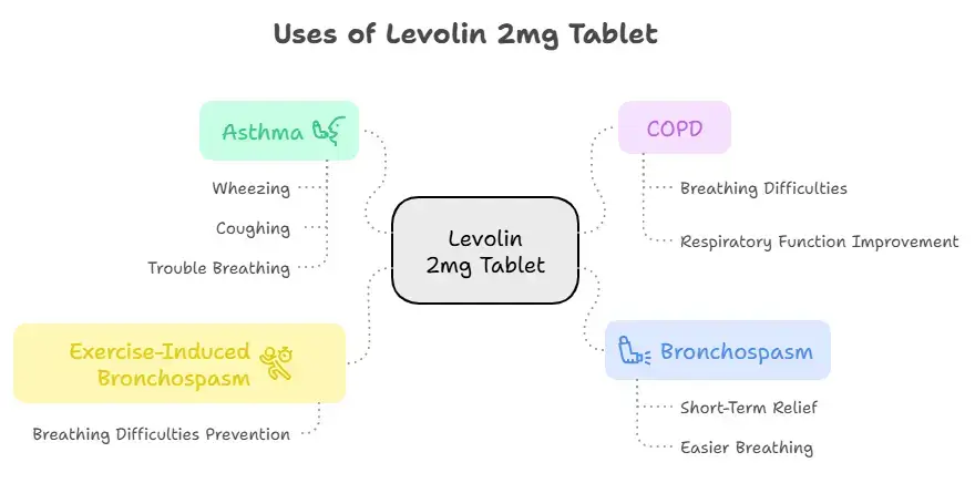 Uses of Levolin 2mg