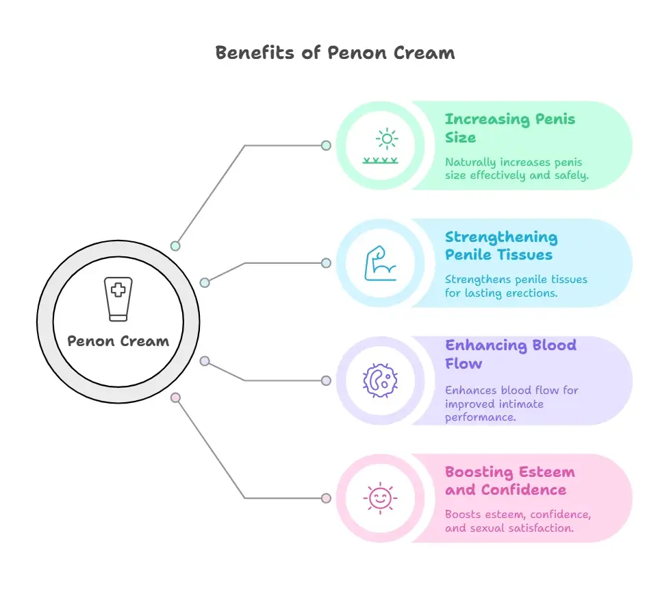 Benefits of Penon Cream