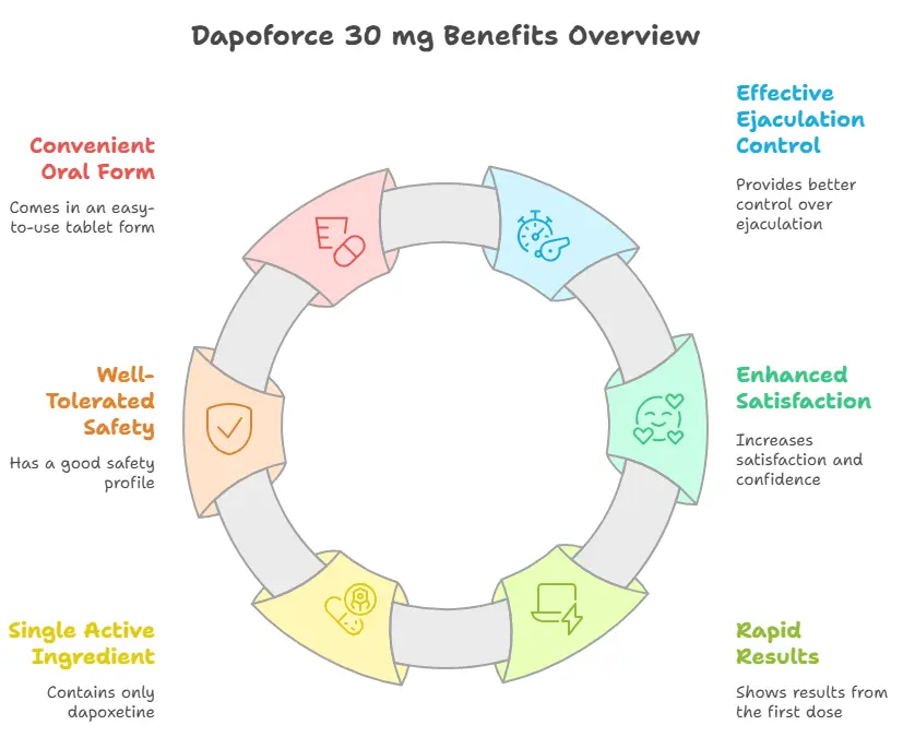 benefits of using Dapoforce 30 mg