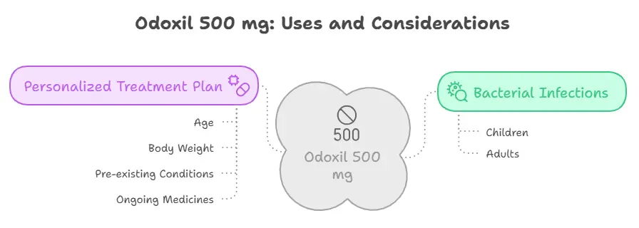 What is Odoxil 500 mg used for