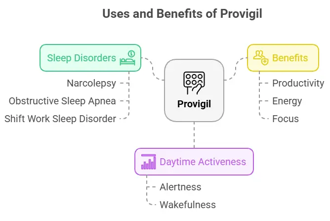 Uses and Benefits of Provigil