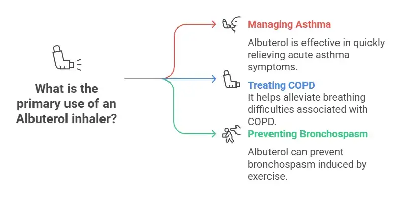 What is an Albuterol Inhaler used for
