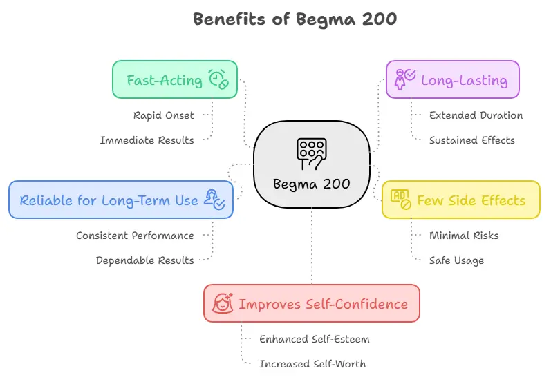Benefits of Begma 200 mg