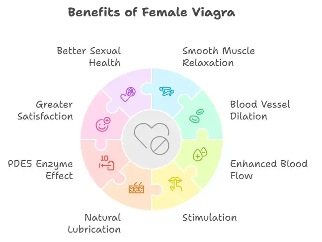 Benefits of Female Viagra tablets - Specialitymedz