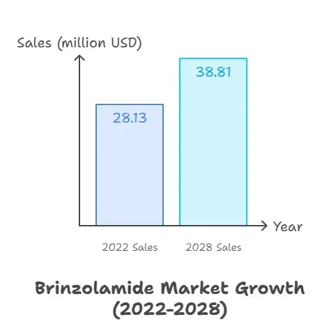 Brinzolamide Market Growth