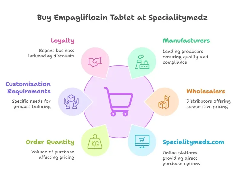 Buy Empagliflozin Tablet at Specialitymedz