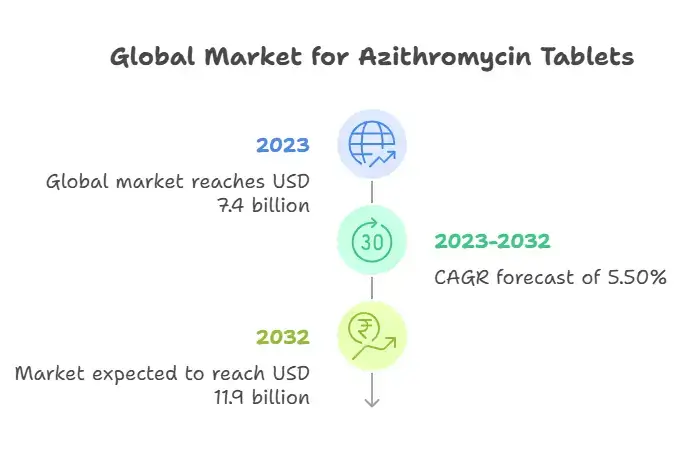Global Market for Azithromycin Tablets