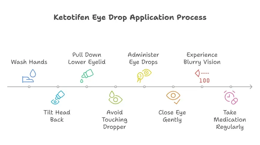 Ketotifen Eye Drop Application Process - Specialitymedz